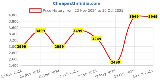 tatacliq.com American Eagle Outfitters Peach Mid Rise Cargo Pants american eagle outfitters Price History Graph from 22 Nov 2024 to 30 Oct 2025