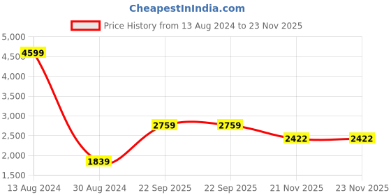 tatacliq.com American Eagle Outfitters Peach Printed Jumpsuit american eagle Price History Graph from 13 Aug 2024 to 21 Nov 2025