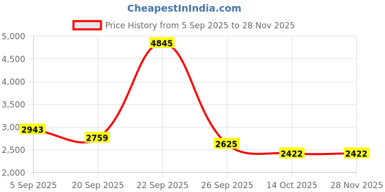 tatacliq.com American Eagle Outfitters Peach Printed Jumpsuit american eagle Price History Graph from 5 Sep 2025 to 28 Nov 2025