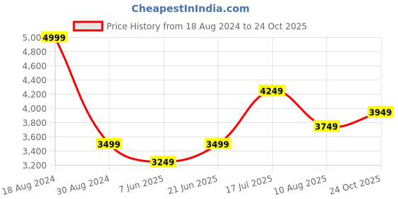 tatacliq.com American Eagle Outfitters Peach Printed Midi Dress american eagle outfitters Price History Graph from 18 Aug 2024 to 24 Oct 2025