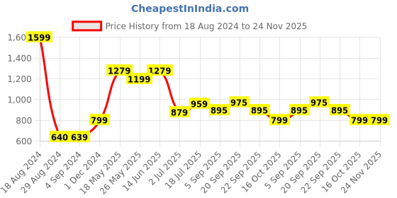 tatacliq.com American Eagle Outfitters Peach Printed Top american eagle Price History Graph from 18 Aug 2024 to 23 Nov 2025