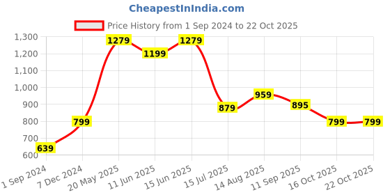 tatacliq.com American Eagle Outfitters Peach Printed Top american eagle Price History Graph from 1 Sep 2024 to 22 Oct 2025