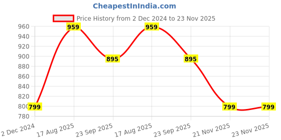 tatacliq.com American Eagle Outfitters Peach Printed Top american eagle Price History Graph from 2 Dec 2024 to 23 Nov 2025