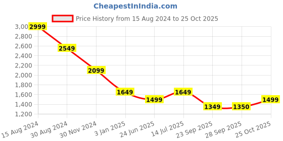 tatacliq.com American Eagle Outfitters Peach Regular Fit Shirt american eagle Price History Graph from 15 Aug 2024 to 25 Oct 2025