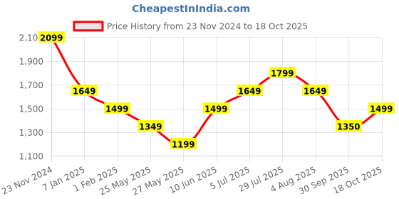 tatacliq.com American Eagle Outfitters Peach Regular Fit Shirt american eagle Price History Graph from 23 Nov 2024 to 18 Oct 2025