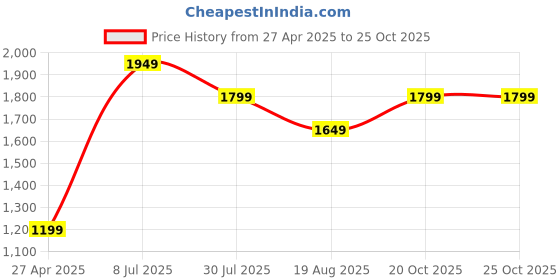 tatacliq.com American Eagle Outfitters Peach Regular Fit Shirt american eagle outfitters Price History Graph from 27 Apr 2025 to 20 Oct 2025