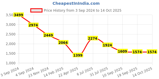 tatacliq.com American Eagle Outfitters Peach Regular Fit Shorts american eagle outfitters Price History Graph from 3 Sep 2024 to 14 Oct 2025