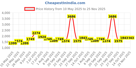 tatacliq.com American Eagle Outfitters Peach Regular Fit Shorts american eagle outfitters Price History Graph from 10 May 2025 to 24 Nov 2025