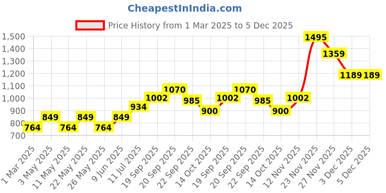 tatacliq.com American Eagle Outfitters Peach Regular Fit T Shirt american eagle outfitters Price History Graph from 1 Mar 2025 to 5 Dec 2025