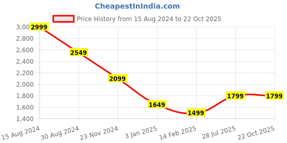 tatacliq.com American Eagle Outfitters Peach Slim Fit Shirt american eagle Price History Graph from 15 Aug 2024 to 22 Oct 2025