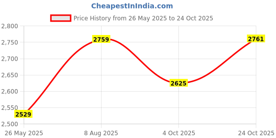 tatacliq.com American Eagle Outfitters Pearl White Cotton Mid Rise Jeans american eagle outfitters Price History Graph from 26 May 2025 to 24 Oct 2025