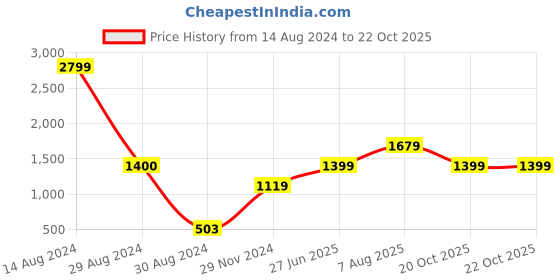 tatacliq.com American Eagle Outfitters Pink & White Floral Print Shirt american eagle Price History Graph from 14 Aug 2024 to 22 Oct 2025