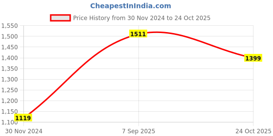 tatacliq.com American Eagle Outfitters Pink & White Floral Print Shirt american eagle Price History Graph from 30 Nov 2024 to 24 Oct 2025