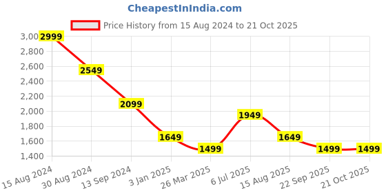 tatacliq.com American Eagle Outfitters Pink Cotton Loose Fit Striped Shirt american eagle Price History Graph from 15 Aug 2024 to 21 Oct 2025