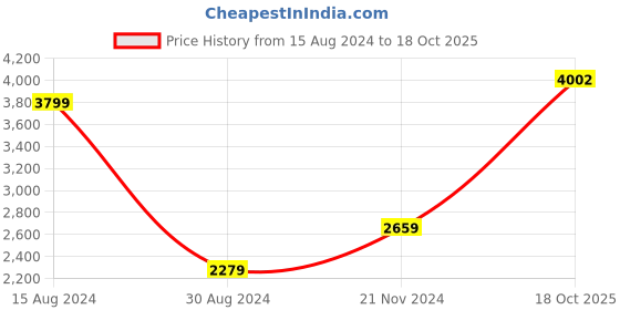 tatacliq.com American Eagle Outfitters Pink Cotton Printed Hoodie american eagle outfitters Price History Graph from 15 Aug 2024 to 18 Oct 2025