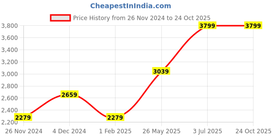 tatacliq.com American Eagle Outfitters Pink Cotton Printed Hoodie american eagle outfitters Price History Graph from 26 Nov 2024 to 24 Oct 2025