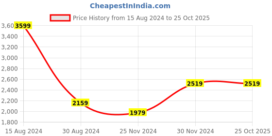 tatacliq.com American Eagle Outfitters Pink Cotton Printed Sweatshirt american eagle outfitters Price History Graph from 15 Aug 2024 to 22 Oct 2025