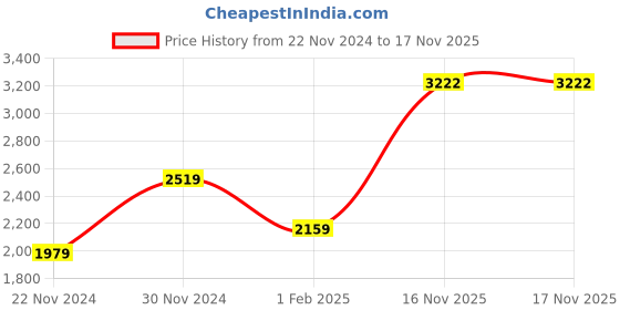 tatacliq.com American Eagle Outfitters Pink Cotton Printed Sweatshirt american eagle outfitters Price History Graph from 22 Nov 2024 to 17 Nov 2025
