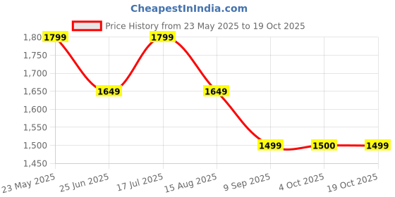 tatacliq.com American Eagle Outfitters Pink Cotton Regular Fit Checks Shirt american eagle Price History Graph from 23 May 2025 to 19 Oct 2025