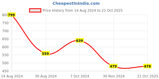 tatacliq.com American Eagle Outfitters Pink Cotton Regular Fit Printed Boxers american eagle Price History Graph from 14 Aug 2024 to 21 Oct 2025