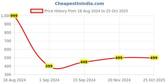 tatacliq.com American Eagle Outfitters Pink Cotton Regular Fit Printed T-Shirt american eagle Price History Graph from 18 Aug 2024 to 24 Oct 2025