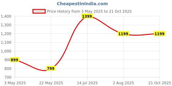 tatacliq.com American Eagle Outfitters Pink Cotton Regular Fit Printed T-Shirt american eagle Price History Graph from 3 May 2025 to 20 Oct 2025