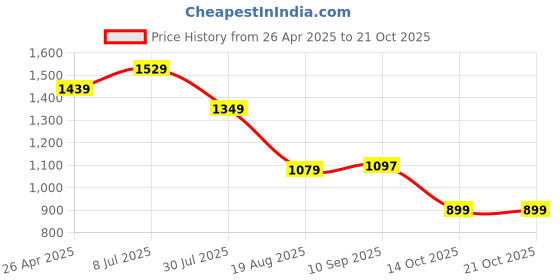 tatacliq.com American Eagle Outfitters Pink Cotton Regular Fit Self Pattern T-Shirt american eagle Price History Graph from 26 Apr 2025 to 21 Oct 2025