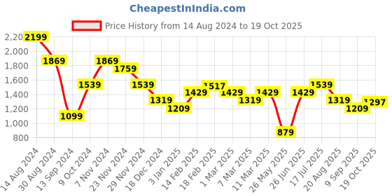 tatacliq.com American Eagle Outfitters Pink Cotton Regular Fit Shirt american eagle Price History Graph from 14 Aug 2024 to 19 Oct 2025