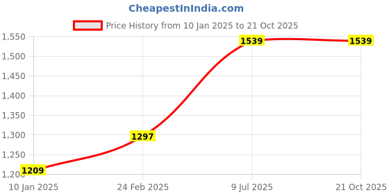 tatacliq.com American Eagle Outfitters Pink Cotton Regular Fit Shirt american eagle Price History Graph from 10 Jan 2025 to 20 Oct 2025