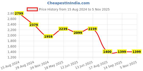 tatacliq.com American Eagle Outfitters Pink Cotton Regular Fit Striped Shirt american eagle Price History Graph from 15 Aug 2024 to 4 Nov 2025