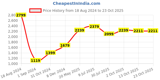 tatacliq.com American Eagle Outfitters Pink Cotton Regular Fit Striped Shirt american eagle Price History Graph from 18 Aug 2024 to 23 Oct 2025