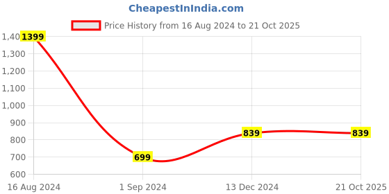 tatacliq.com American Eagle Outfitters Pink Cotton Regular Fit T-Shirt american eagle outfitters Price History Graph from 16 Aug 2024 to 21 Oct 2025