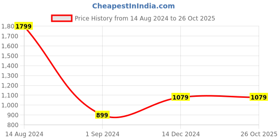 tatacliq.com American Eagle Outfitters Pink Cotton Regular Fit Tie - Dye T-Shirt american eagle Price History Graph from 14 Aug 2024 to 26 Oct 2025