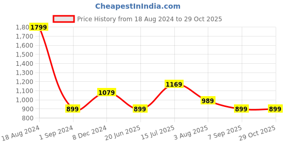 tatacliq.com American Eagle Outfitters Pink Cotton Regular Fit Tie - Dye T-Shirt american eagle Price History Graph from 18 Aug 2024 to 29 Oct 2025