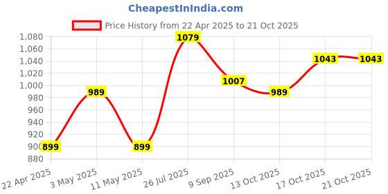 tatacliq.com American Eagle Outfitters Pink Cotton Regular Fit Tie - Dye T-Shirt american eagle Price History Graph from 22 Apr 2025 to 20 Oct 2025