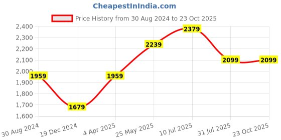 tatacliq.com American Eagle Outfitters Pink Cotton Shirt american eagle outfitters Price History Graph from 30 Aug 2024 to 23 Oct 2025