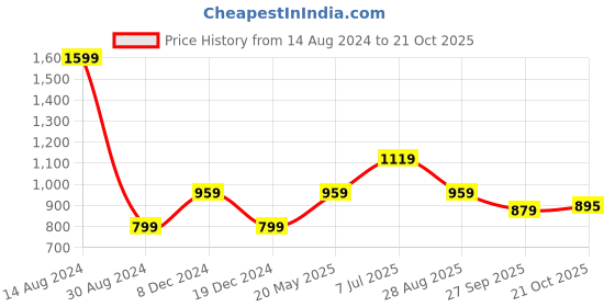 tatacliq.com American Eagle Outfitters Pink Cotton Slim Fit Polo T-Shirt american eagle Price History Graph from 14 Aug 2024 to 21 Oct 2025