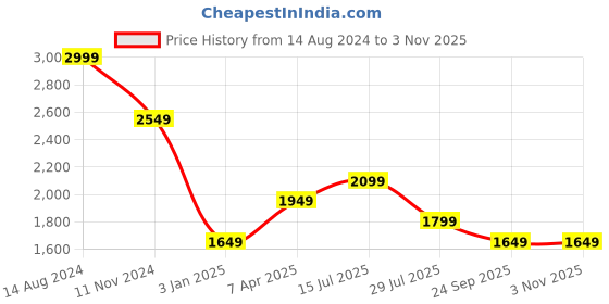 tatacliq.com American Eagle Outfitters Pink Cotton Slim Fit Shirt american eagle Price History Graph from 14 Aug 2024 to 3 Nov 2025