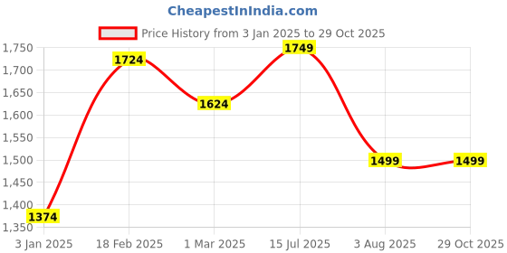 tatacliq.com American Eagle Outfitters Pink Cotton Slim Fit Shirt american eagle Price History Graph from 3 Jan 2025 to 29 Oct 2025