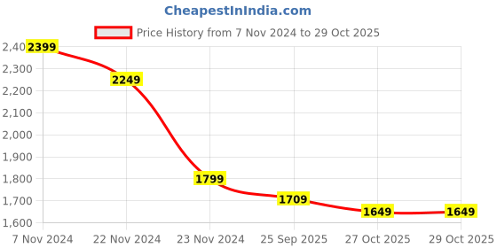 tatacliq.com American Eagle Outfitters Pink Cotton Sweat Pants american eagle outfitters Price History Graph from 7 Nov 2024 to 27 Oct 2025