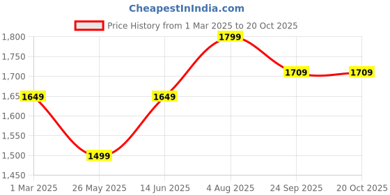tatacliq.com American Eagle Outfitters Pink Cotton Sweat Pants american eagle outfitters Price History Graph from 1 Mar 2025 to 20 Oct 2025