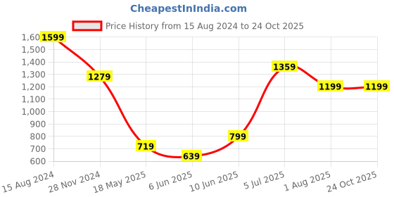 tatacliq.com American Eagle Outfitters Pink Graphic Print Tank Top american eagle outfitters Price History Graph from 15 Aug 2024 to 23 Oct 2025