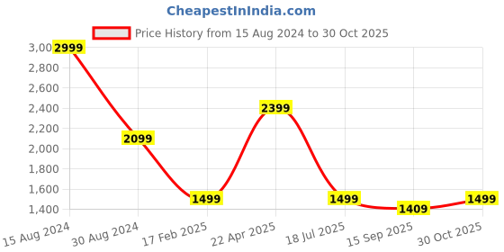 tatacliq.com American Eagle Outfitters Pink Loose Fit Checks Shirt american eagle Price History Graph from 15 Aug 2024 to 30 Oct 2025