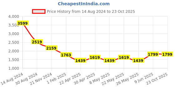 tatacliq.com American Eagle Outfitters Pink Mid Rise Sweatpants american eagle outfitters Price History Graph from 14 Aug 2024 to 23 Oct 2025