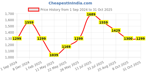 tatacliq.com American Eagle Outfitters Pink Regular Fit Colour Block Polo T-Shirt american eagle Price History Graph from 1 Sep 2024 to 31 Oct 2025