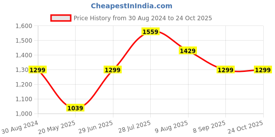 tatacliq.com American Eagle Outfitters Pink Regular Fit Floral Print Shirt american eagle Price History Graph from 30 Aug 2024 to 23 Oct 2025