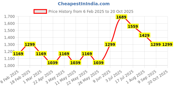 tatacliq.com American Eagle Outfitters Pink Regular Fit Floral Print Shirt american eagle Price History Graph from 6 Feb 2025 to 20 Oct 2025