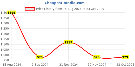 tatacliq.com American Eagle Outfitters Pink Regular Fit Polo T-Shirt american eagle Price History Graph from 15 Aug 2024 to 23 Oct 2025