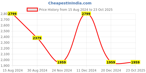 tatacliq.com American Eagle Outfitters Pink Regular Fit Shirt american eagle outfitters Price History Graph from 15 Aug 2024 to 23 Oct 2025