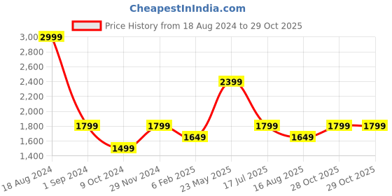 tatacliq.com American Eagle Outfitters Pink Regular Fit Shirt american eagle outfitters Price History Graph from 18 Aug 2024 to 29 Oct 2025